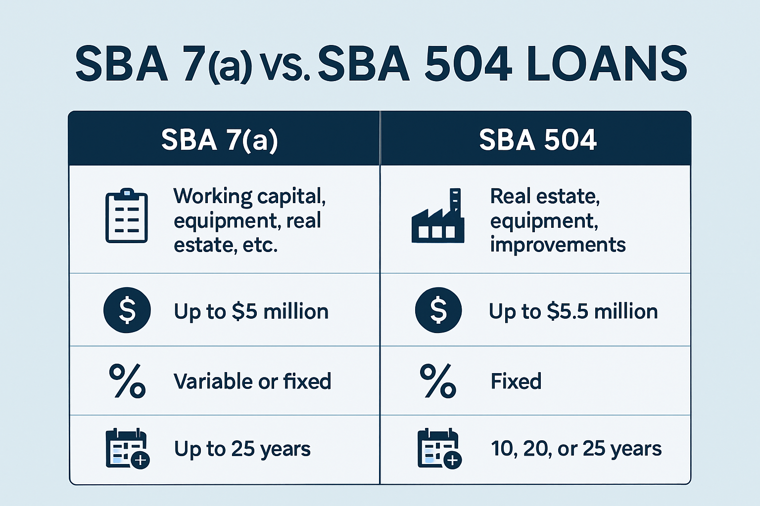 Differences between SBA 7(a) and SBA 504 loans