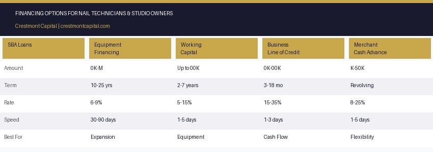 Nail technician business loan comparison chart showing SBA loans, equipment financing, working capital, line of credit, and merchant cash advance options
